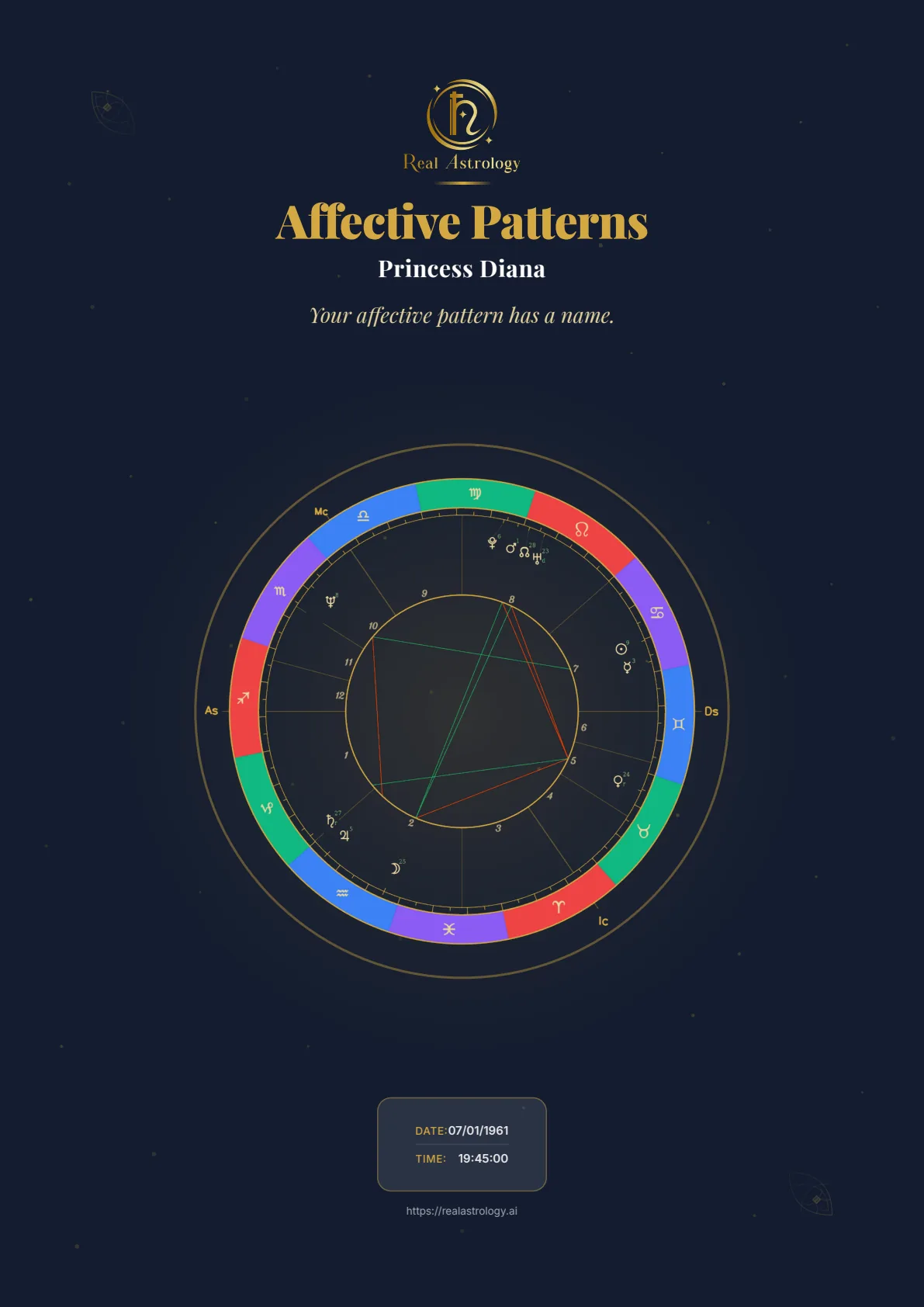 Cover of the Affective Patterns Chart — sample built from the public birth chart of Princess Diana